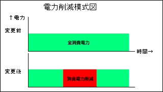 電力削減模式図1